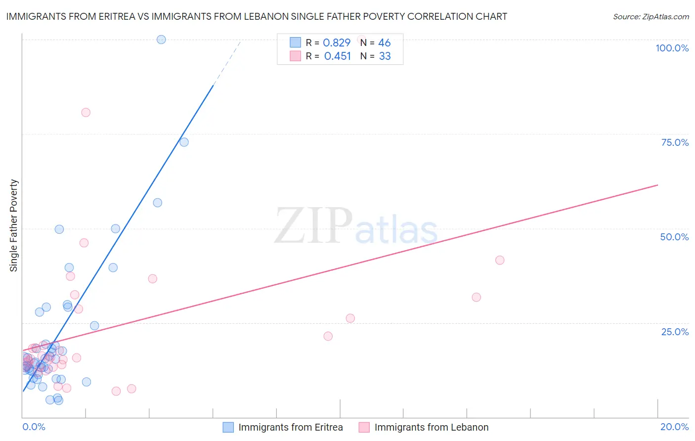 Immigrants from Eritrea vs Immigrants from Lebanon Single Father Poverty