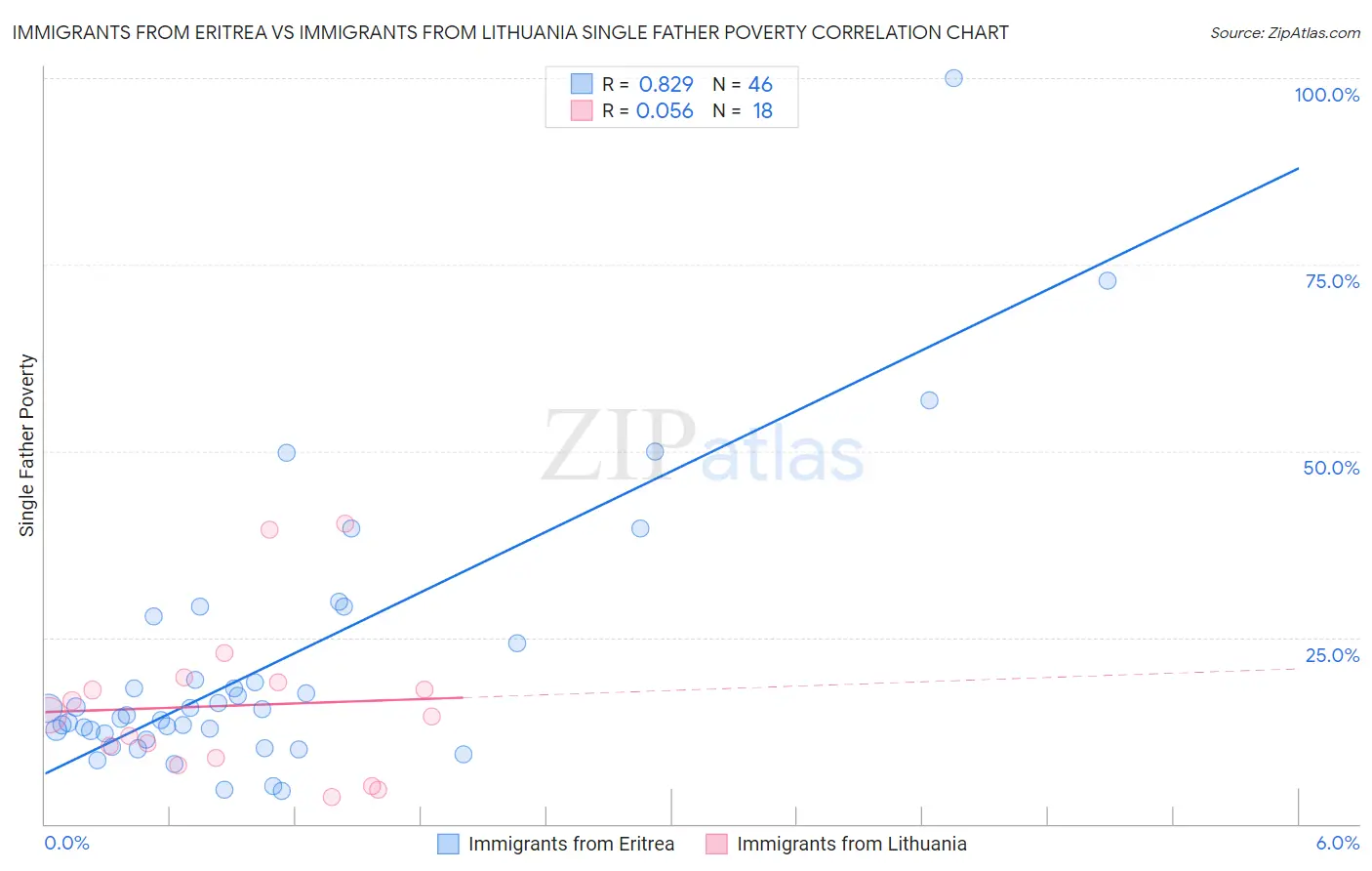 Immigrants from Eritrea vs Immigrants from Lithuania Single Father Poverty