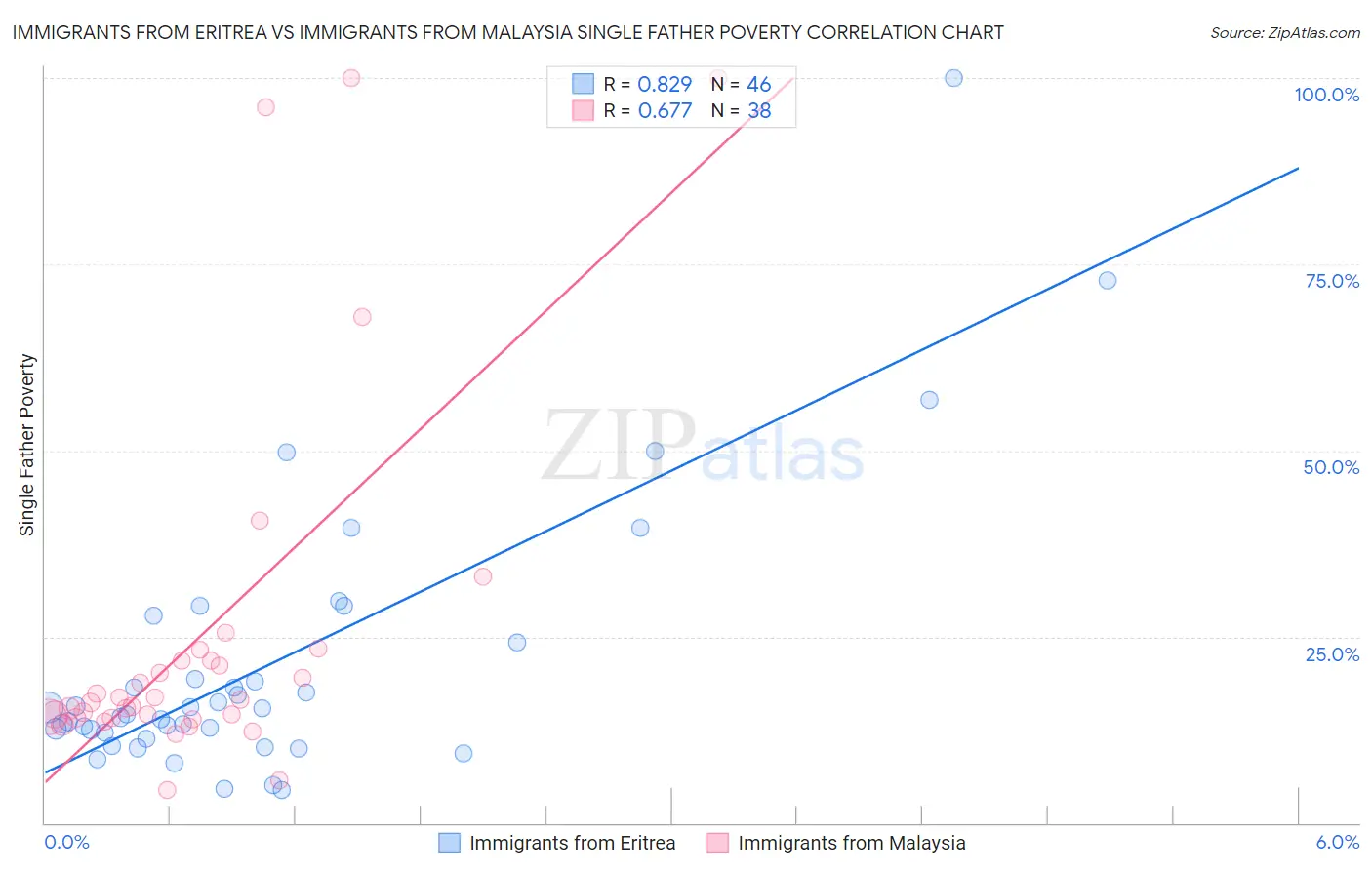Immigrants from Eritrea vs Immigrants from Malaysia Single Father Poverty