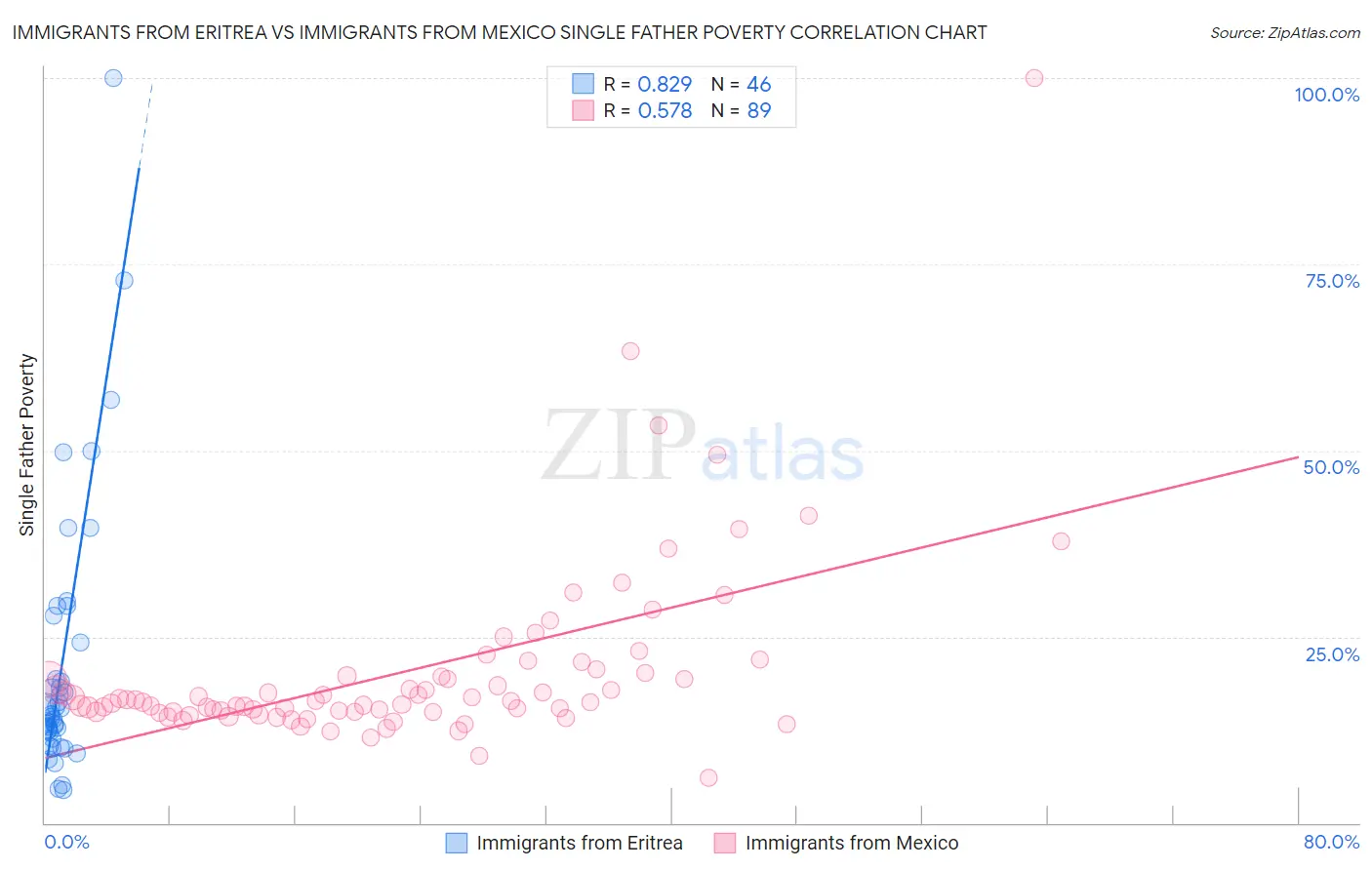 Immigrants from Eritrea vs Immigrants from Mexico Single Father Poverty