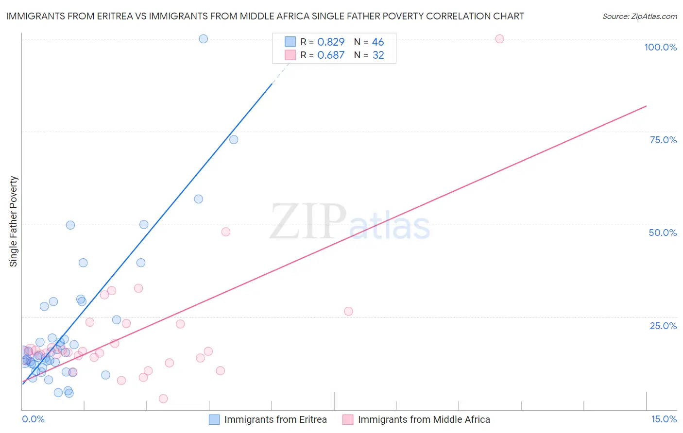 Immigrants from Eritrea vs Immigrants from Middle Africa Single Father Poverty