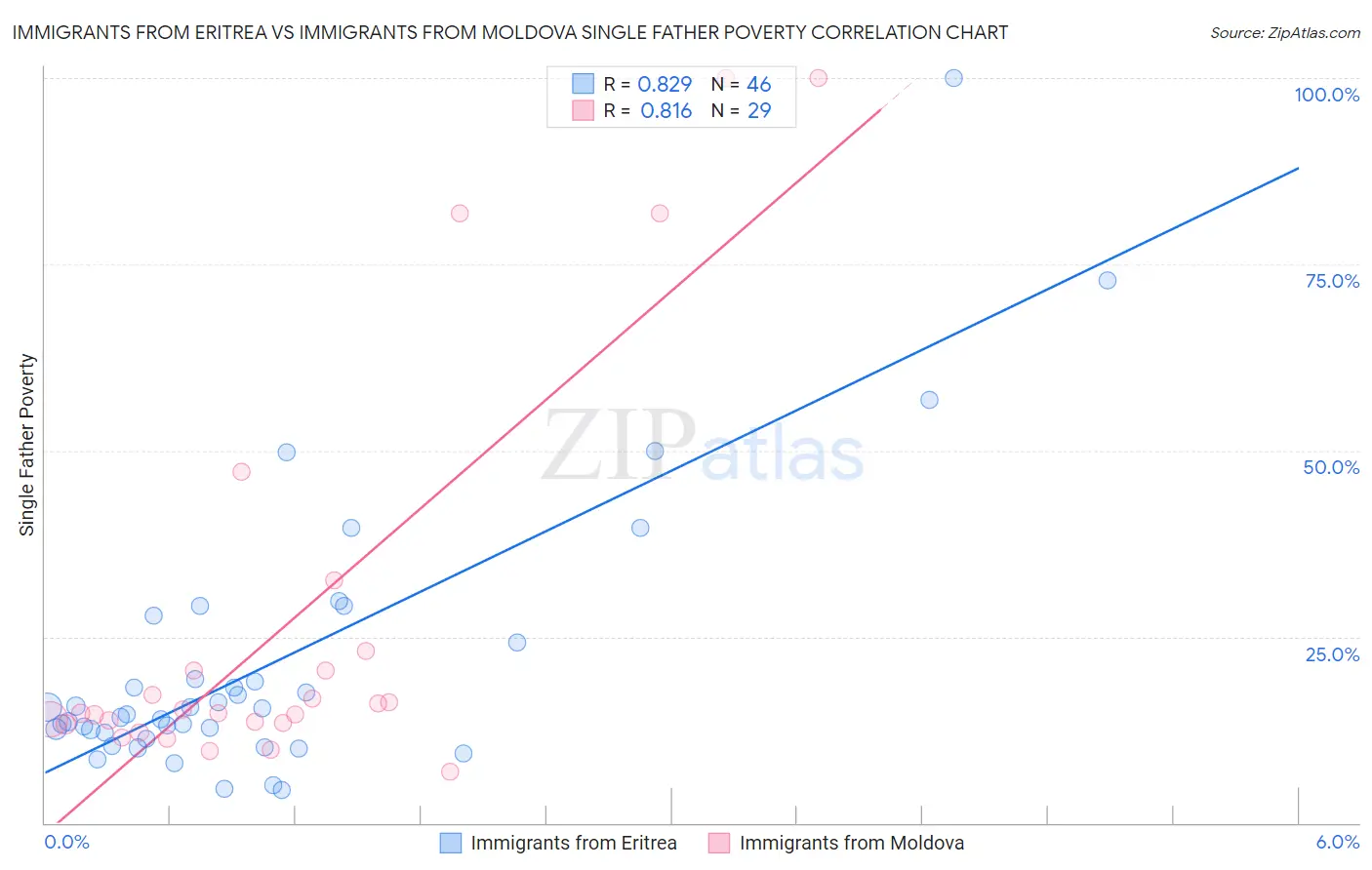 Immigrants from Eritrea vs Immigrants from Moldova Single Father Poverty