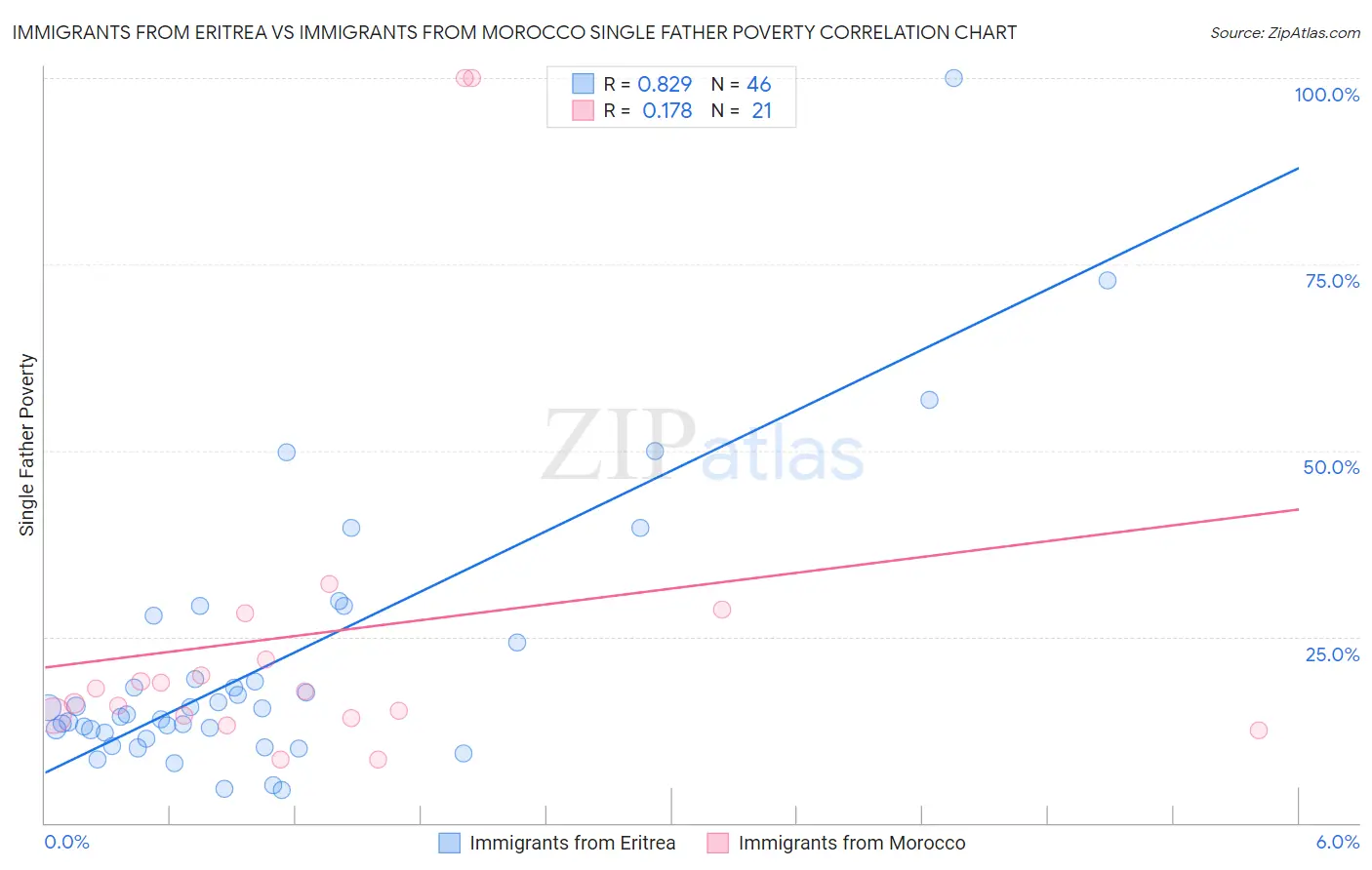 Immigrants from Eritrea vs Immigrants from Morocco Single Father Poverty