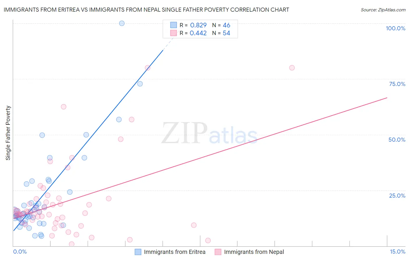 Immigrants from Eritrea vs Immigrants from Nepal Single Father Poverty