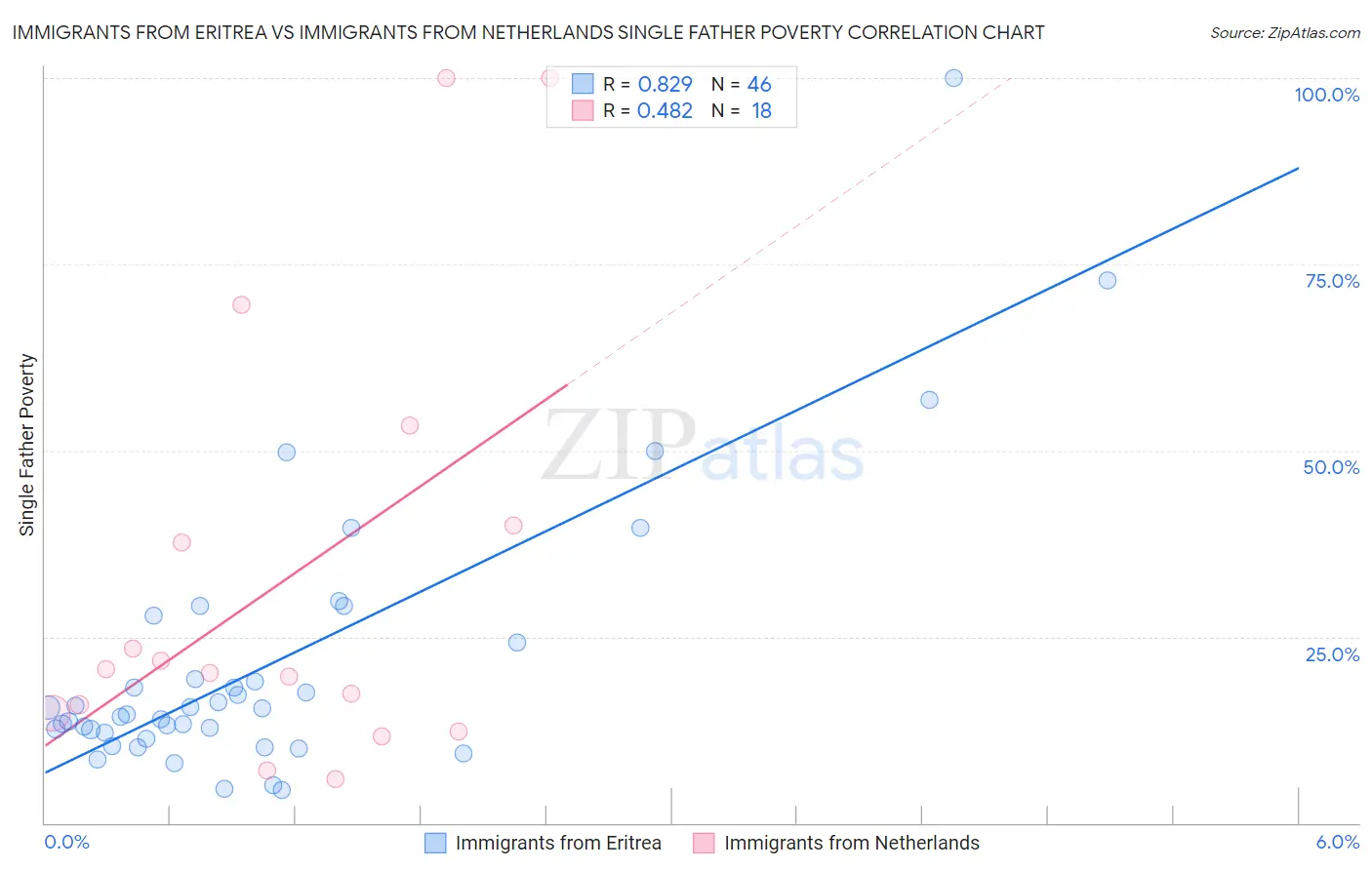 Immigrants from Eritrea vs Immigrants from Netherlands Single Father Poverty