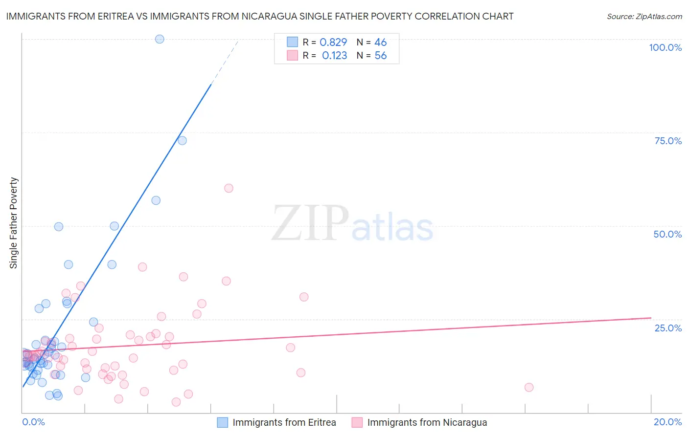 Immigrants from Eritrea vs Immigrants from Nicaragua Single Father Poverty