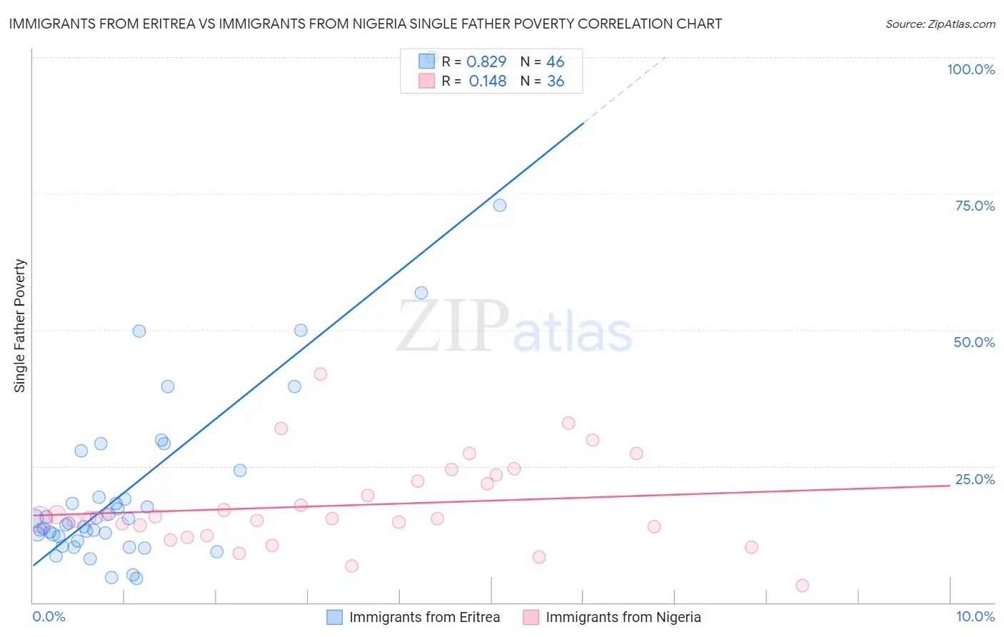 Immigrants from Eritrea vs Immigrants from Nigeria Single Father Poverty