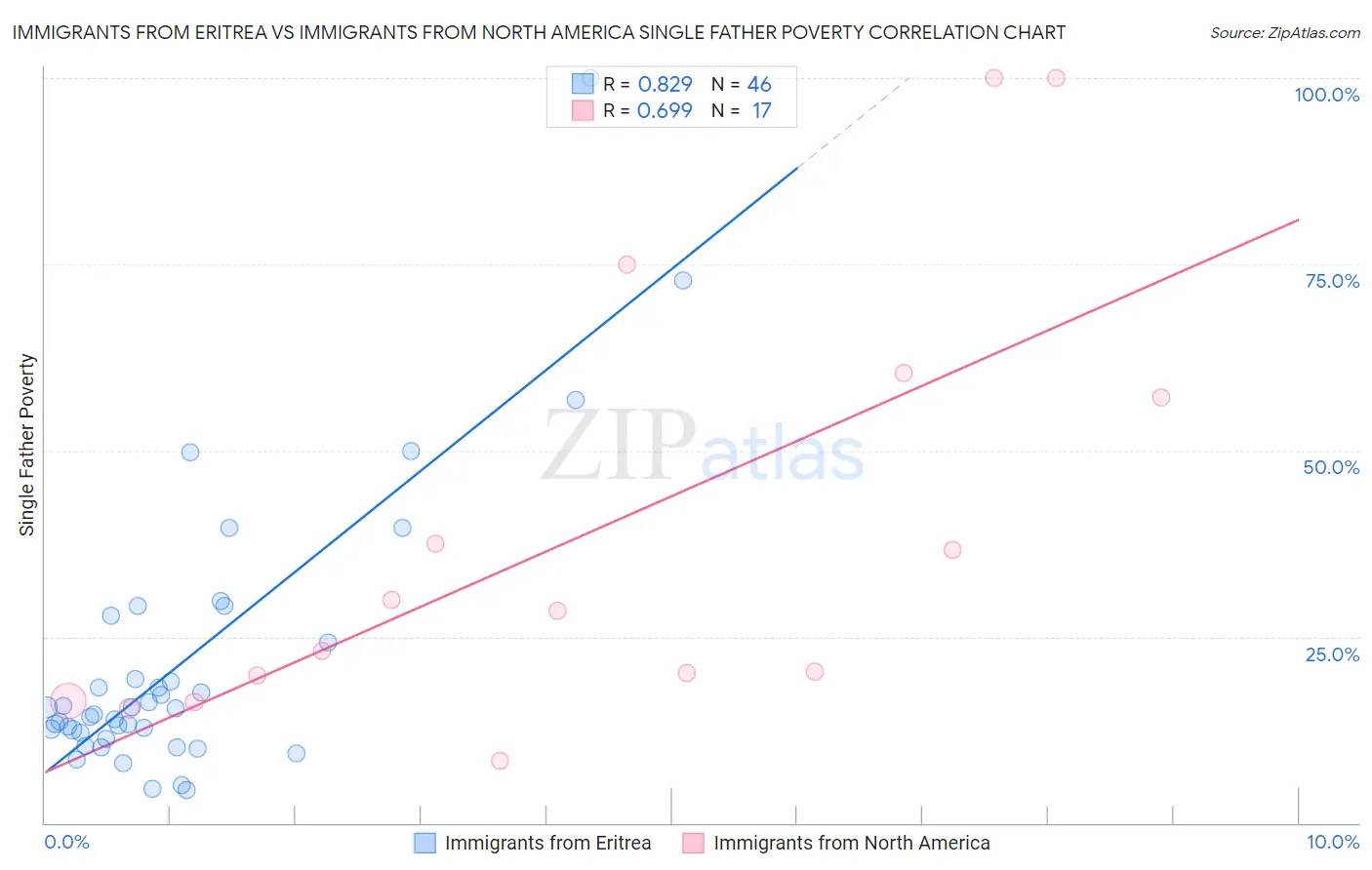 Immigrants from Eritrea vs Immigrants from North America Single Father Poverty