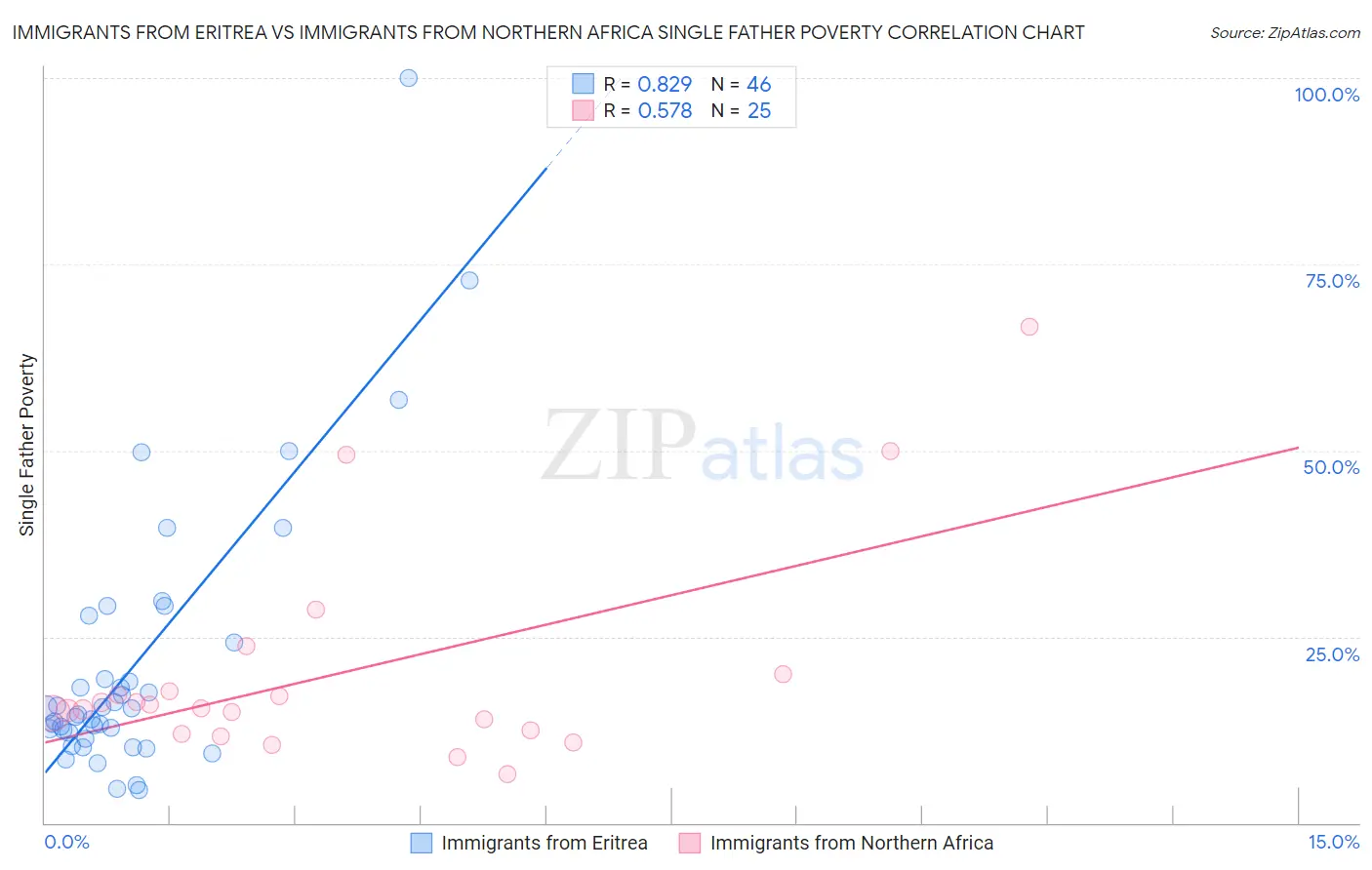 Immigrants from Eritrea vs Immigrants from Northern Africa Single Father Poverty
