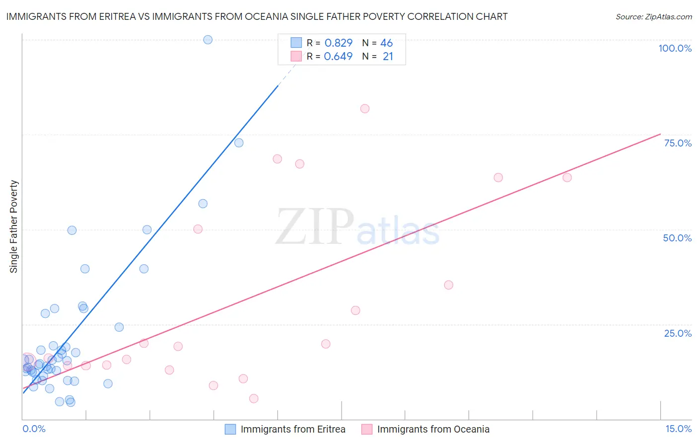 Immigrants from Eritrea vs Immigrants from Oceania Single Father Poverty