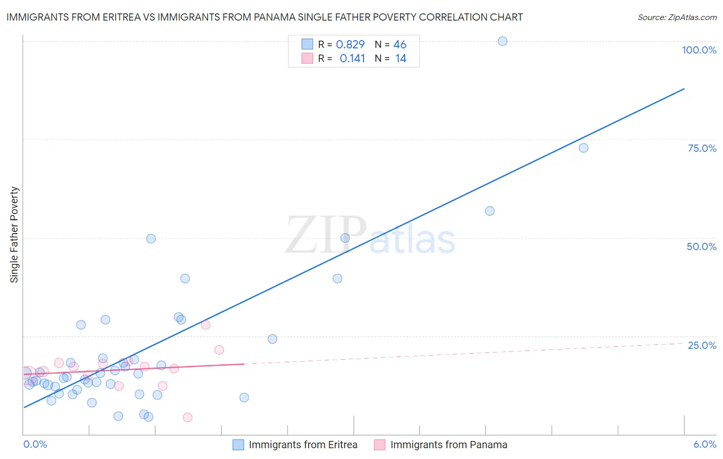 Immigrants from Eritrea vs Immigrants from Panama Single Father Poverty
