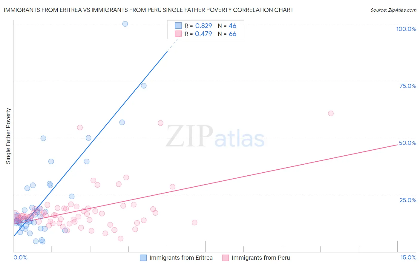 Immigrants from Eritrea vs Immigrants from Peru Single Father Poverty