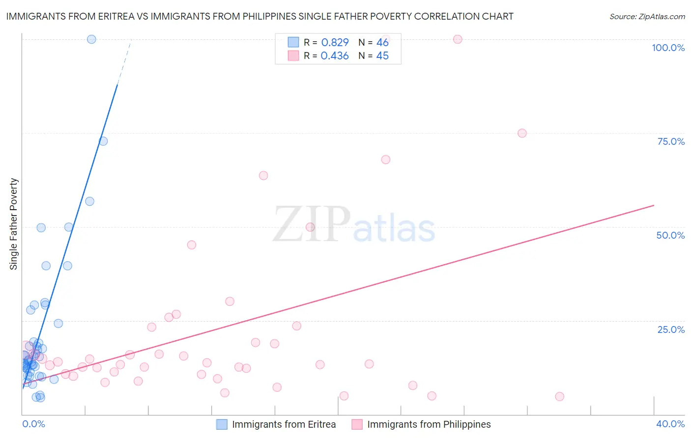 Immigrants from Eritrea vs Immigrants from Philippines Single Father Poverty