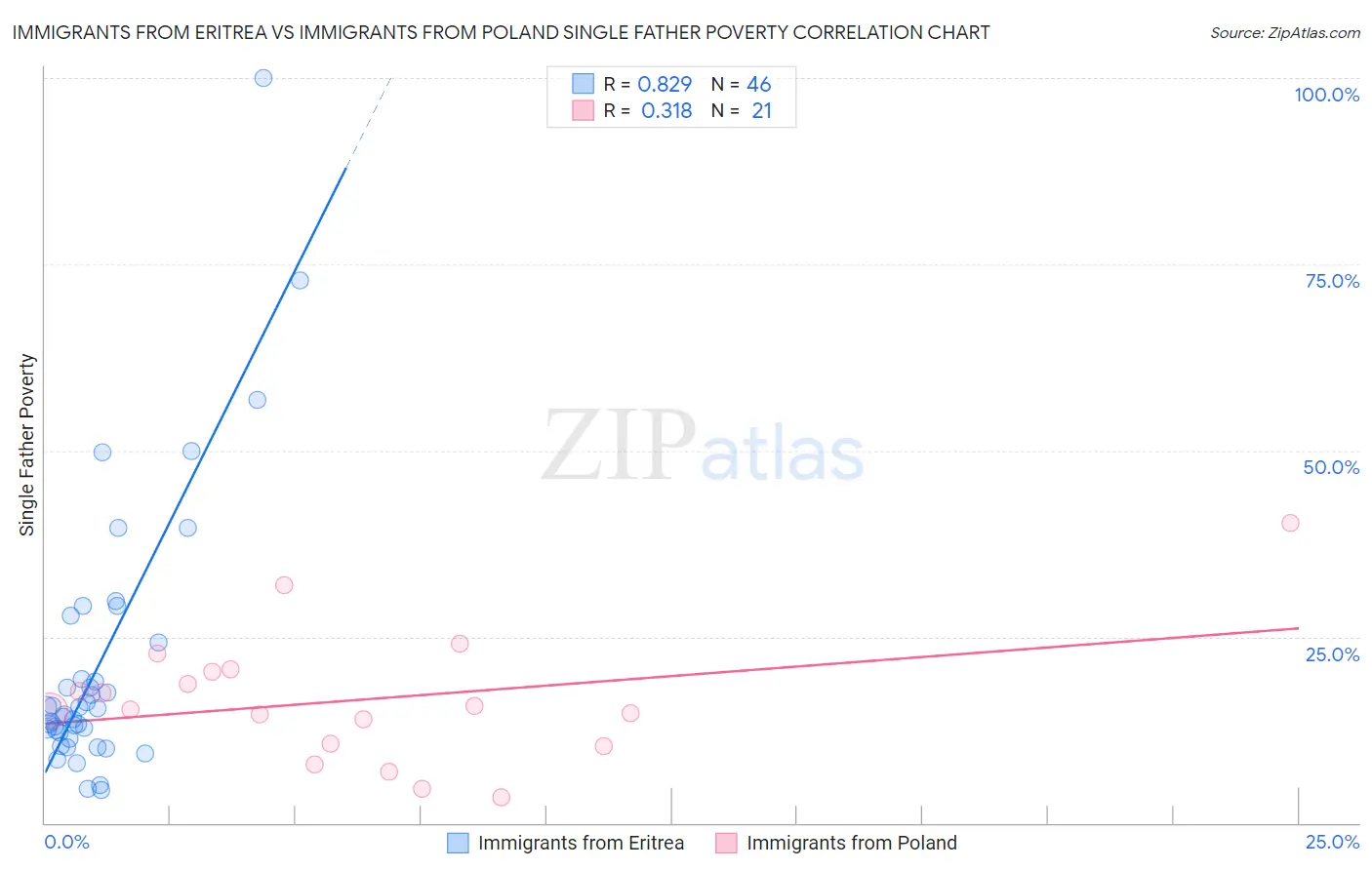 Immigrants from Eritrea vs Immigrants from Poland Single Father Poverty