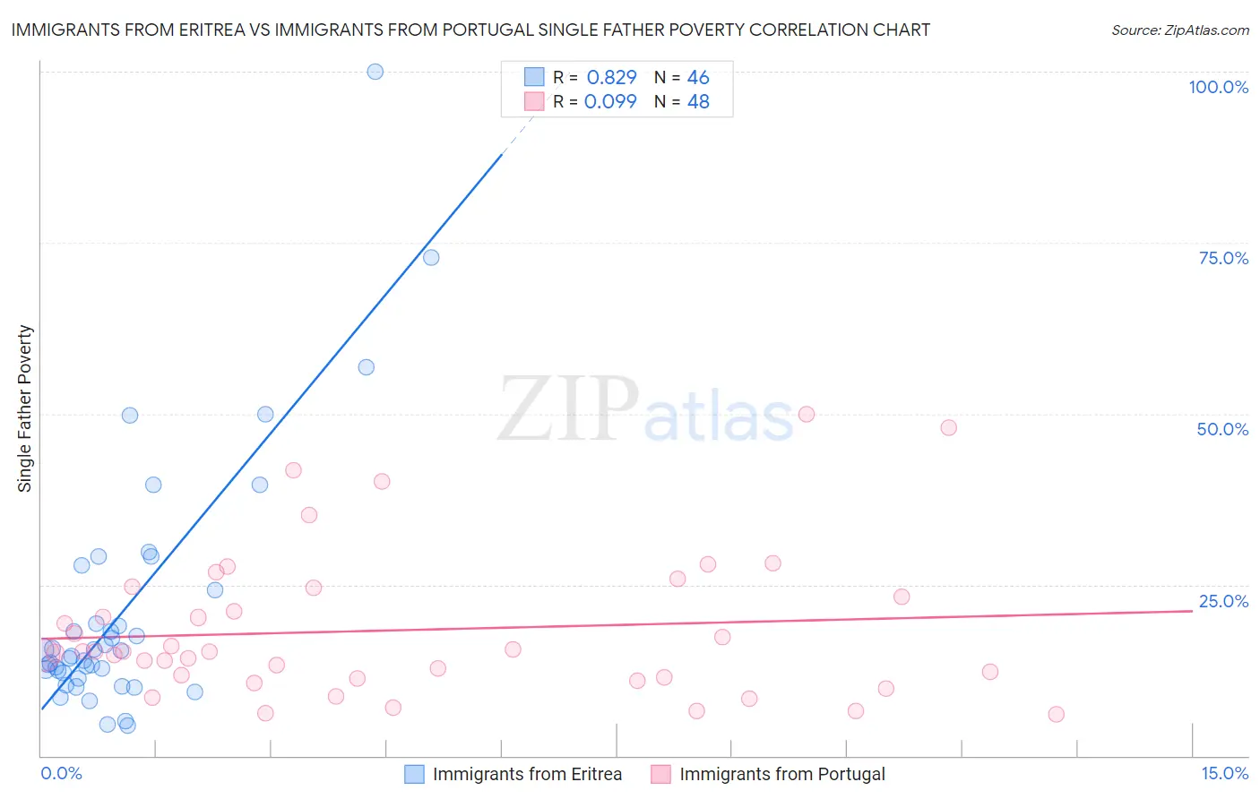 Immigrants from Eritrea vs Immigrants from Portugal Single Father Poverty