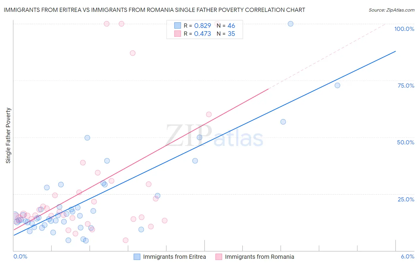Immigrants from Eritrea vs Immigrants from Romania Single Father Poverty