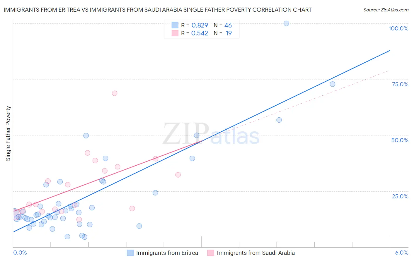 Immigrants from Eritrea vs Immigrants from Saudi Arabia Single Father Poverty