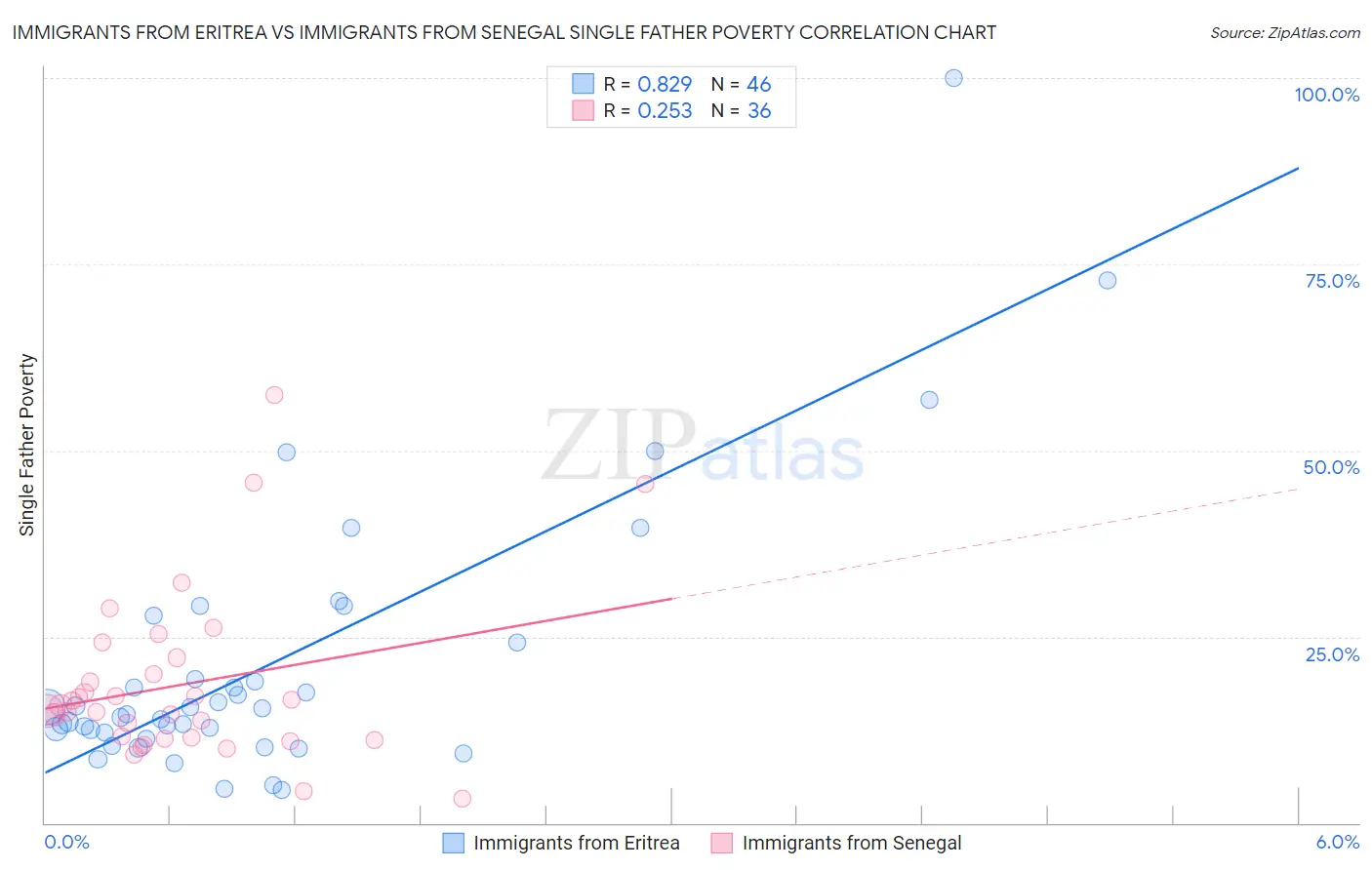 Immigrants from Eritrea vs Immigrants from Senegal Single Father Poverty