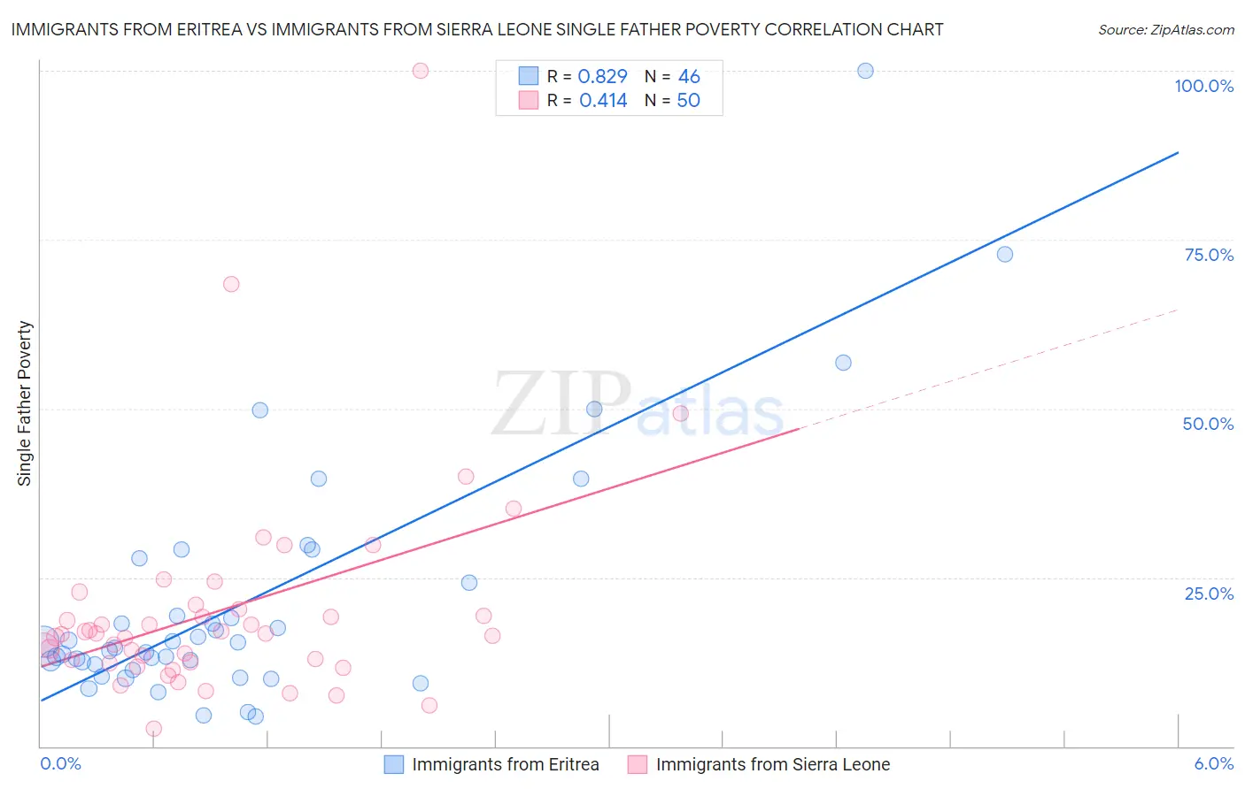 Immigrants from Eritrea vs Immigrants from Sierra Leone Single Father Poverty