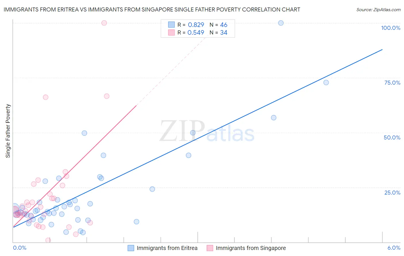 Immigrants from Eritrea vs Immigrants from Singapore Single Father Poverty