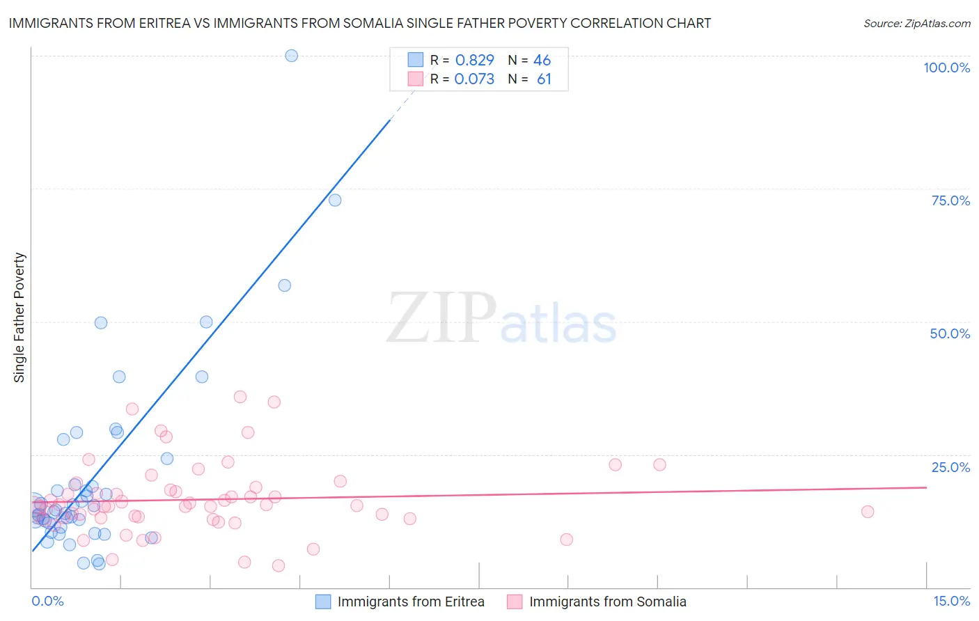 Immigrants from Eritrea vs Immigrants from Somalia Single Father Poverty