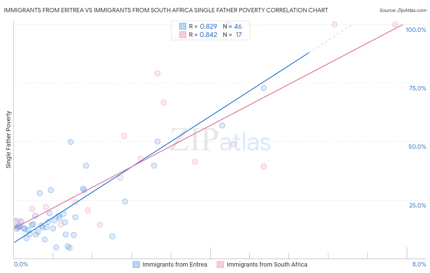 Immigrants from Eritrea vs Immigrants from South Africa Single Father Poverty