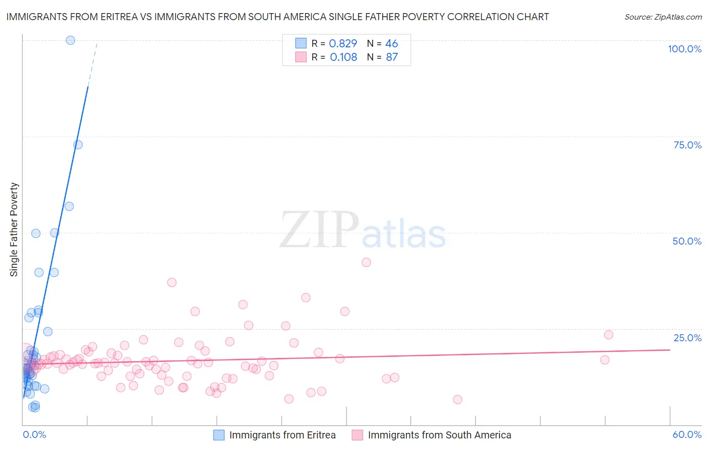 Immigrants from Eritrea vs Immigrants from South America Single Father Poverty