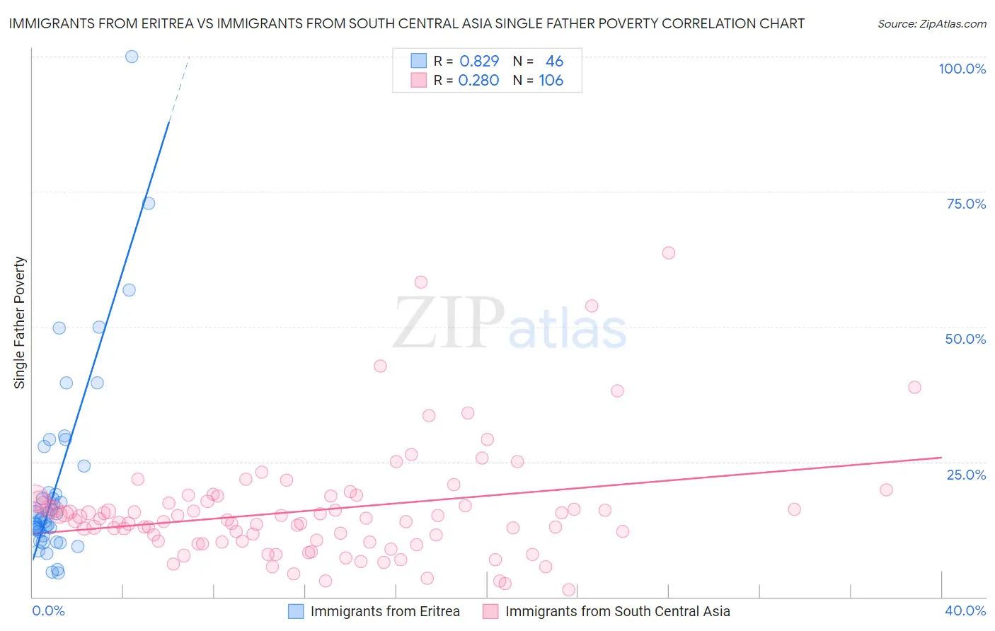 Immigrants from Eritrea vs Immigrants from South Central Asia Single Father Poverty