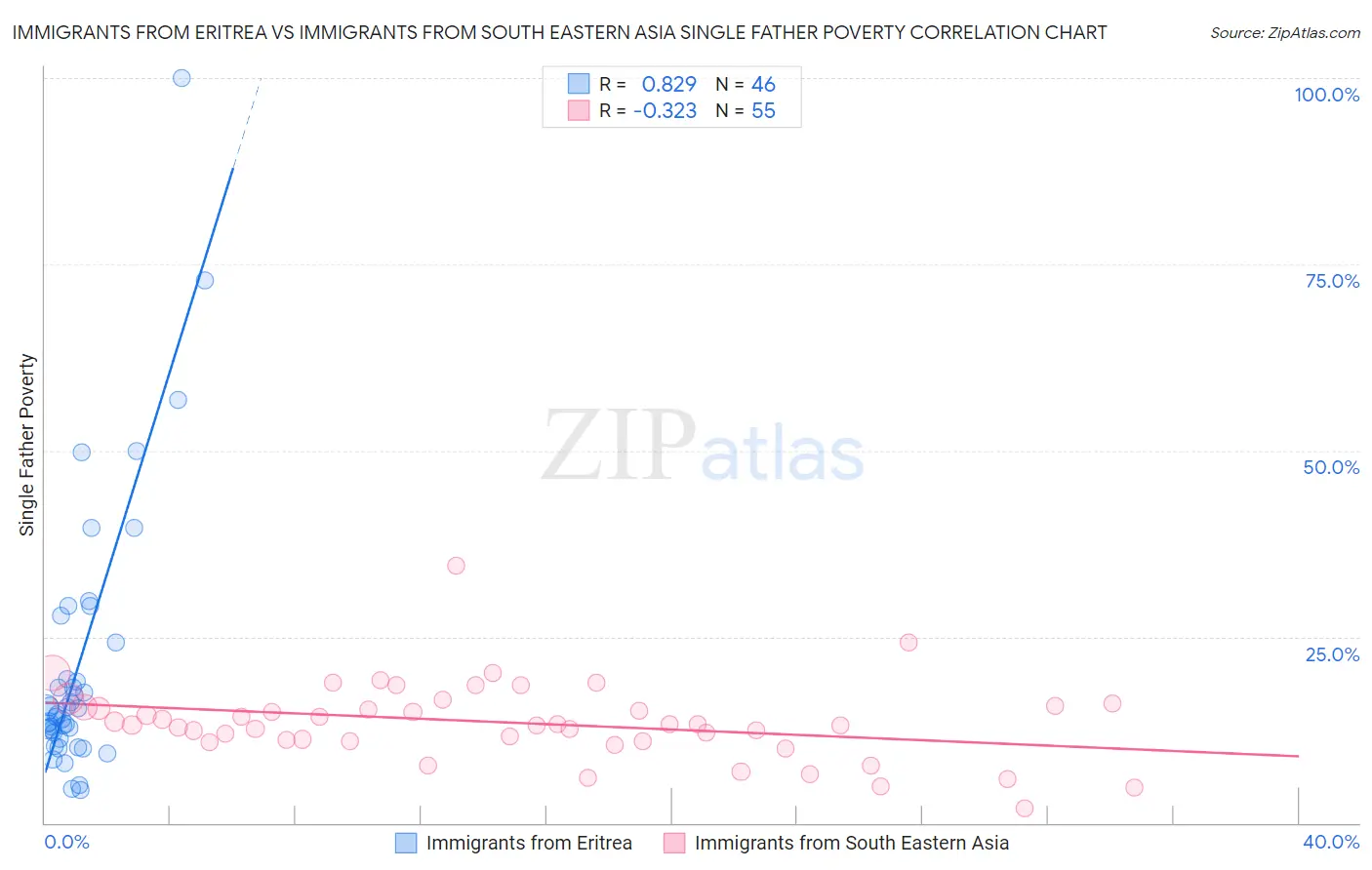 Immigrants from Eritrea vs Immigrants from South Eastern Asia Single Father Poverty