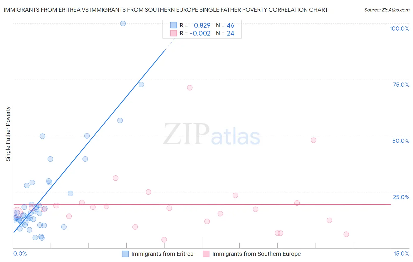 Immigrants from Eritrea vs Immigrants from Southern Europe Single Father Poverty