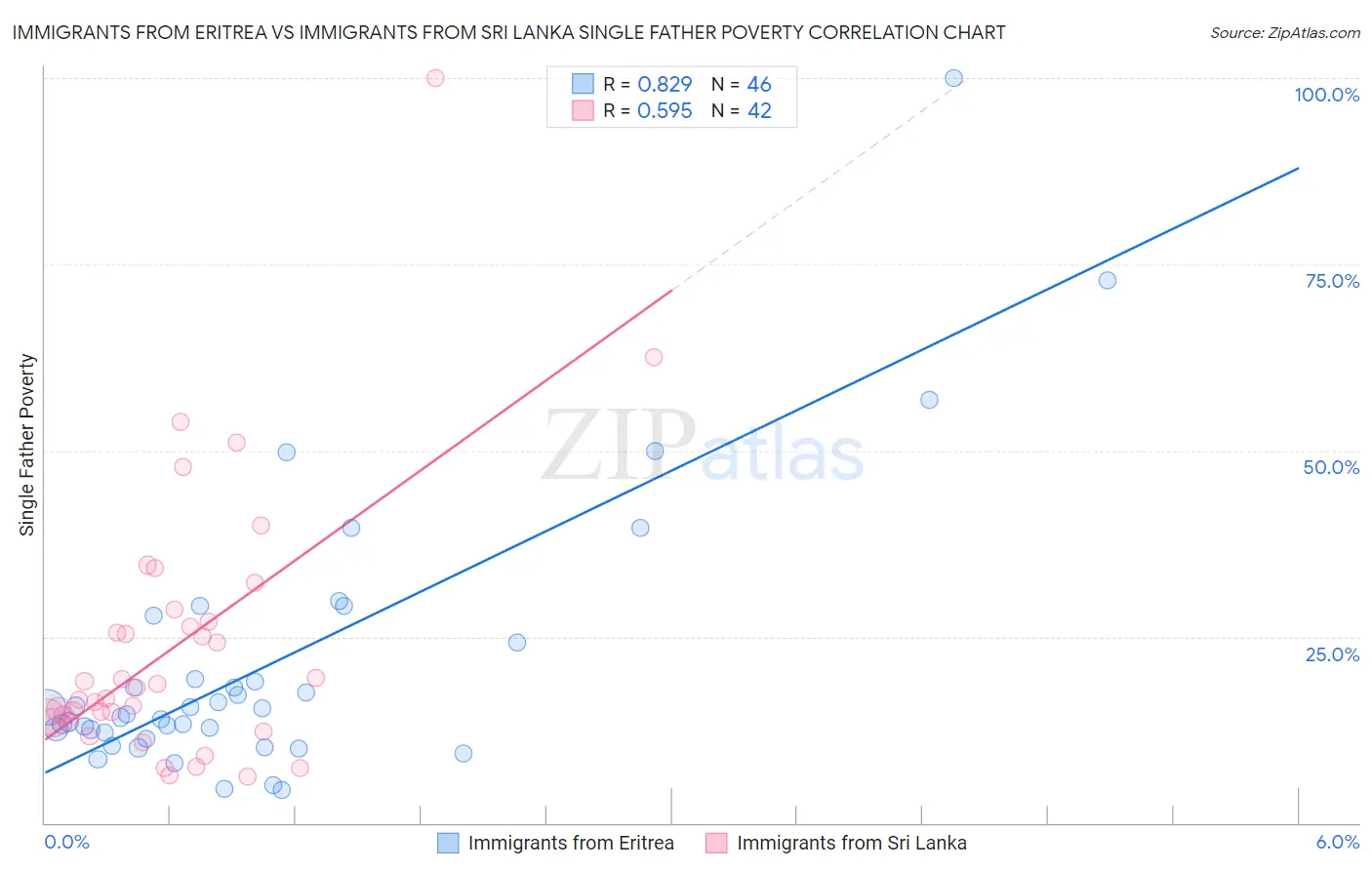 Immigrants from Eritrea vs Immigrants from Sri Lanka Single Father Poverty