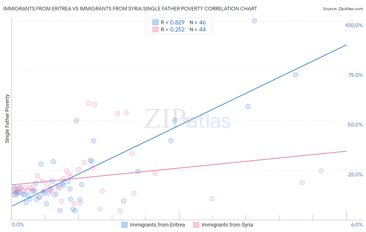 Immigrants from Eritrea vs Immigrants from Syria Single Father Poverty