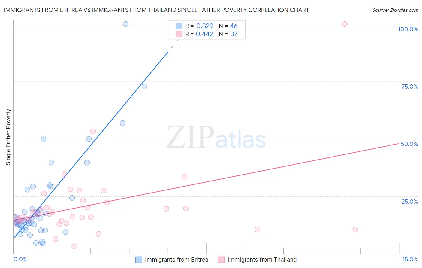 Immigrants from Eritrea vs Immigrants from Thailand Single Father Poverty