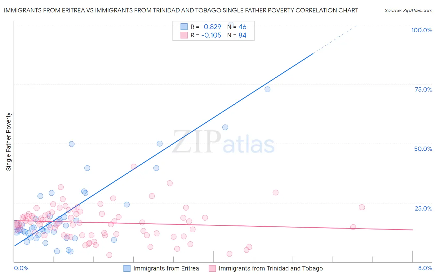 Immigrants from Eritrea vs Immigrants from Trinidad and Tobago Single Father Poverty