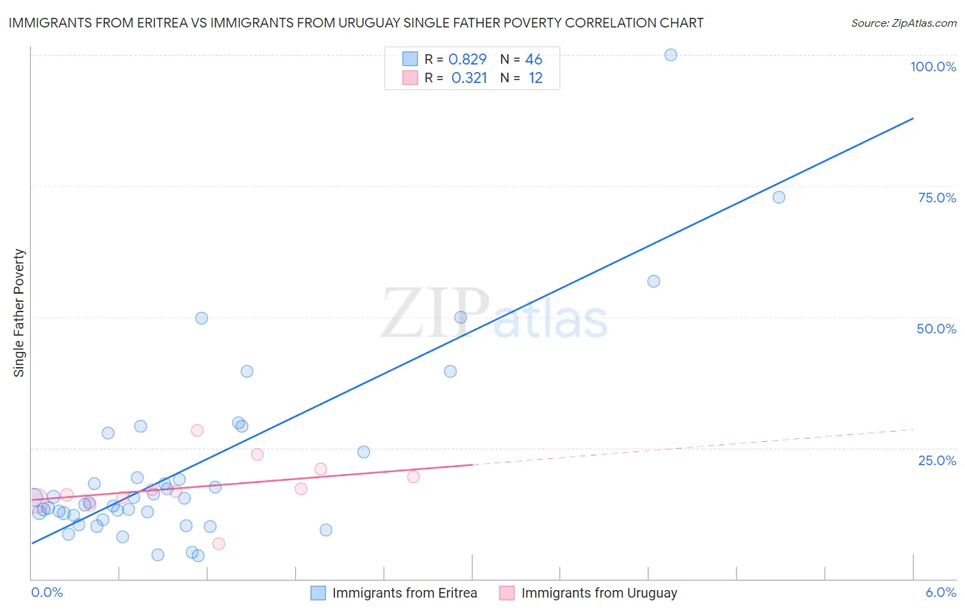 Immigrants from Eritrea vs Immigrants from Uruguay Single Father Poverty