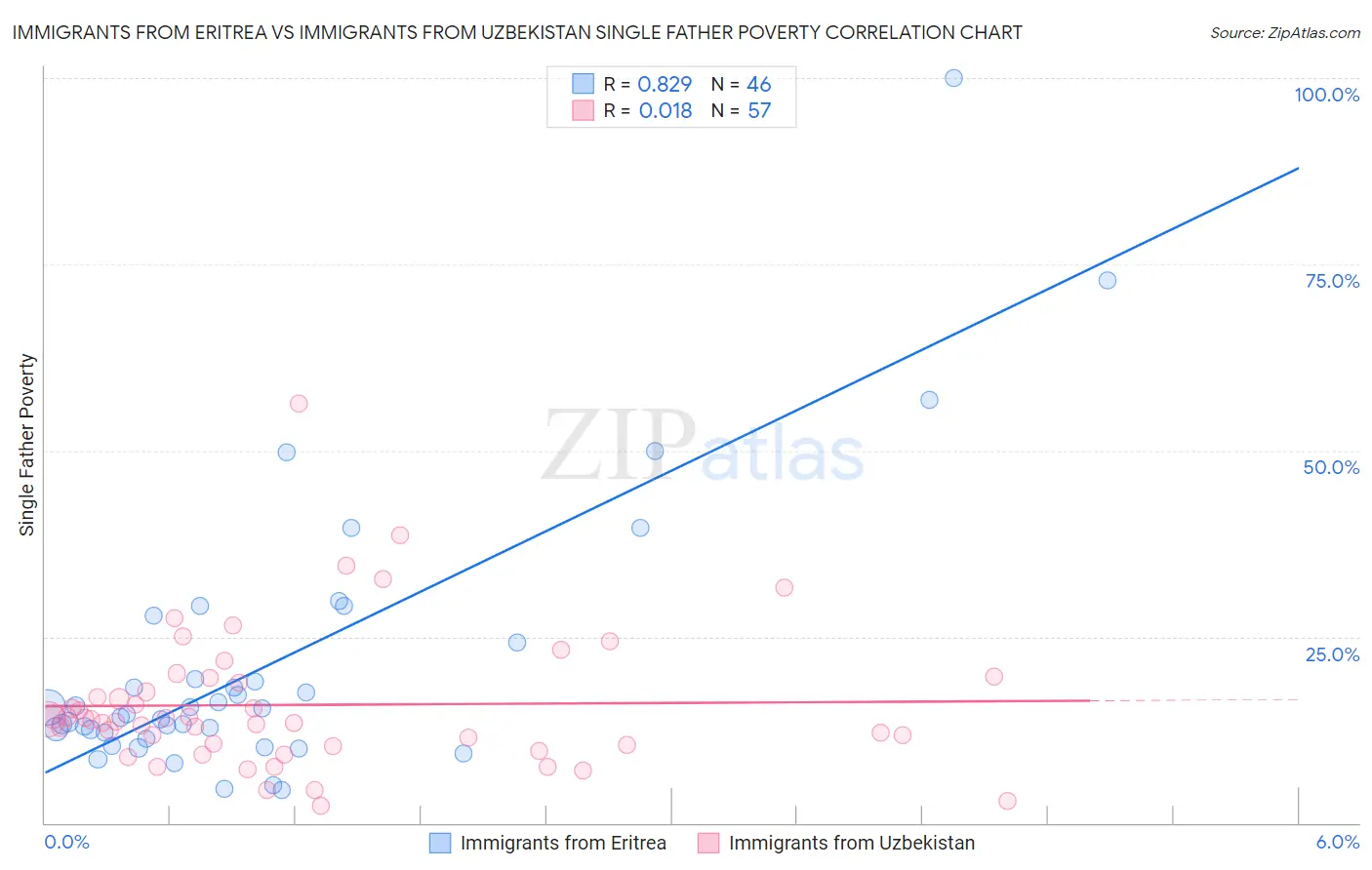 Immigrants from Eritrea vs Immigrants from Uzbekistan Single Father Poverty