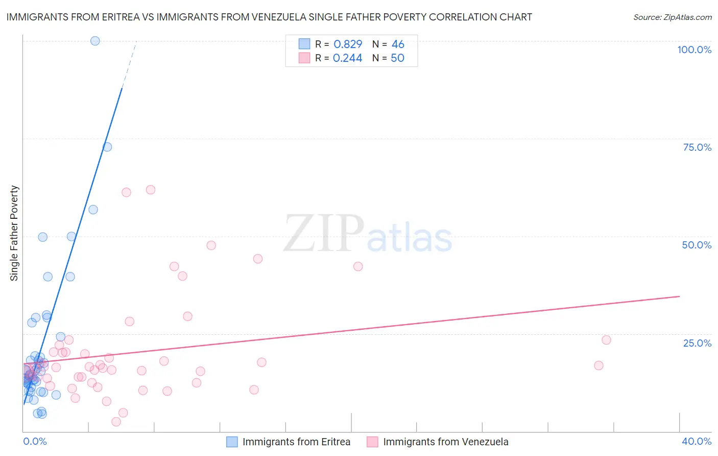 Immigrants from Eritrea vs Immigrants from Venezuela Single Father Poverty