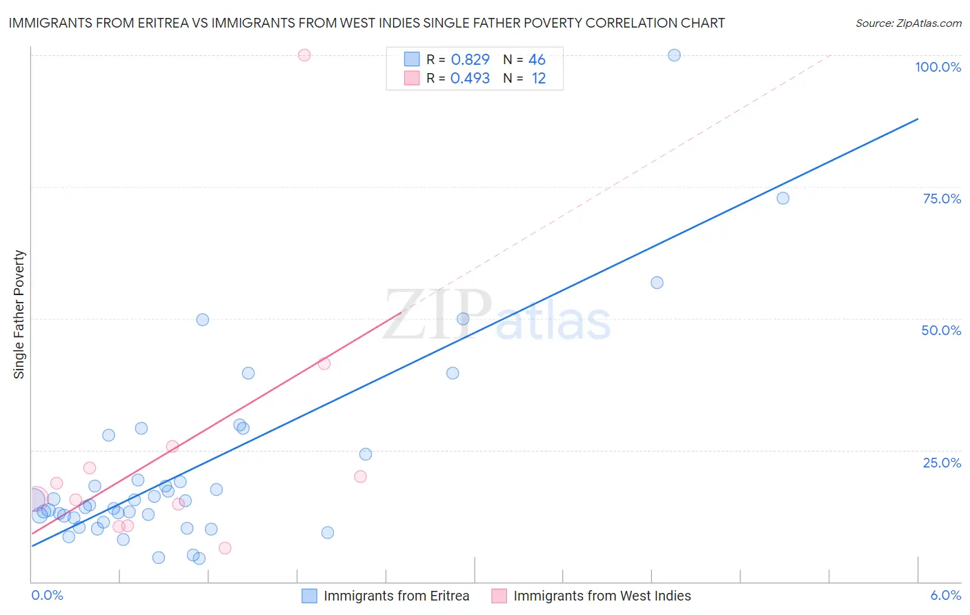 Immigrants from Eritrea vs Immigrants from West Indies Single Father Poverty