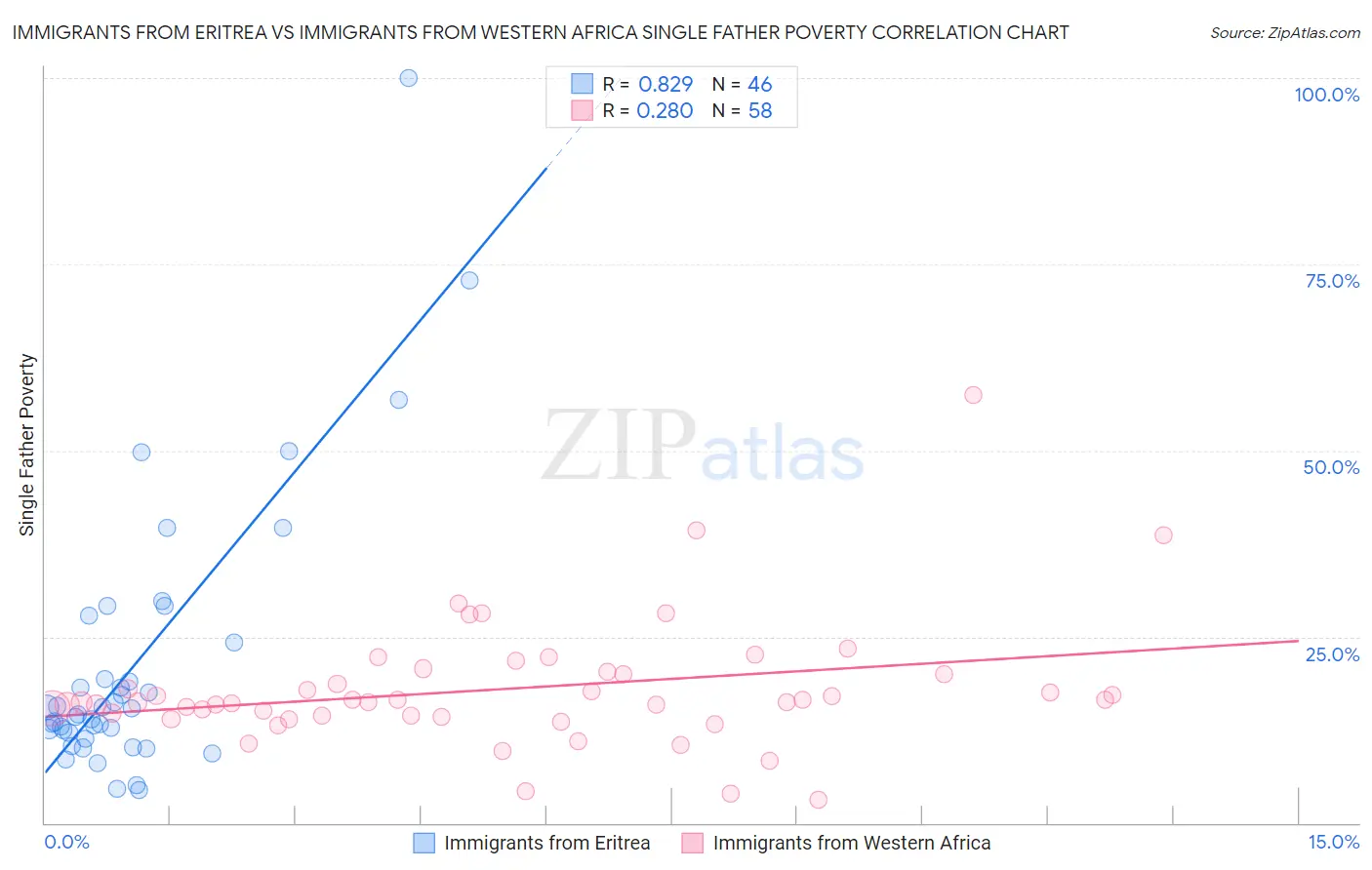 Immigrants from Eritrea vs Immigrants from Western Africa Single Father Poverty