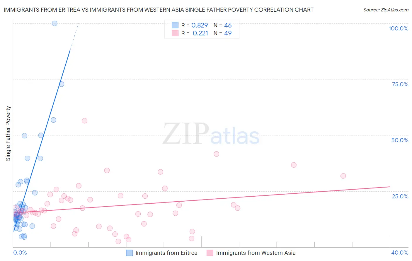 Immigrants from Eritrea vs Immigrants from Western Asia Single Father Poverty