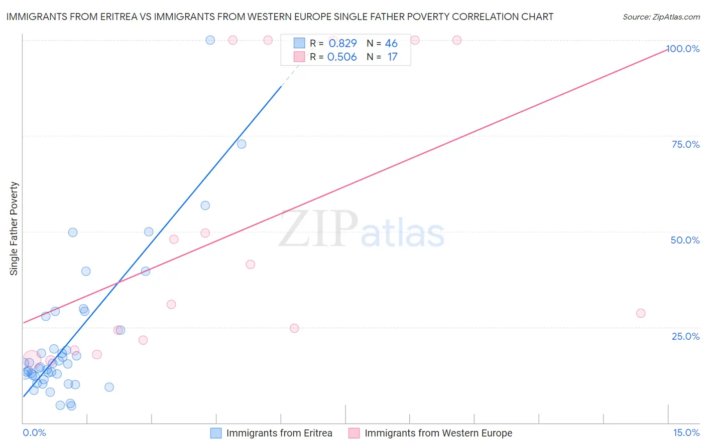 Immigrants from Eritrea vs Immigrants from Western Europe Single Father Poverty