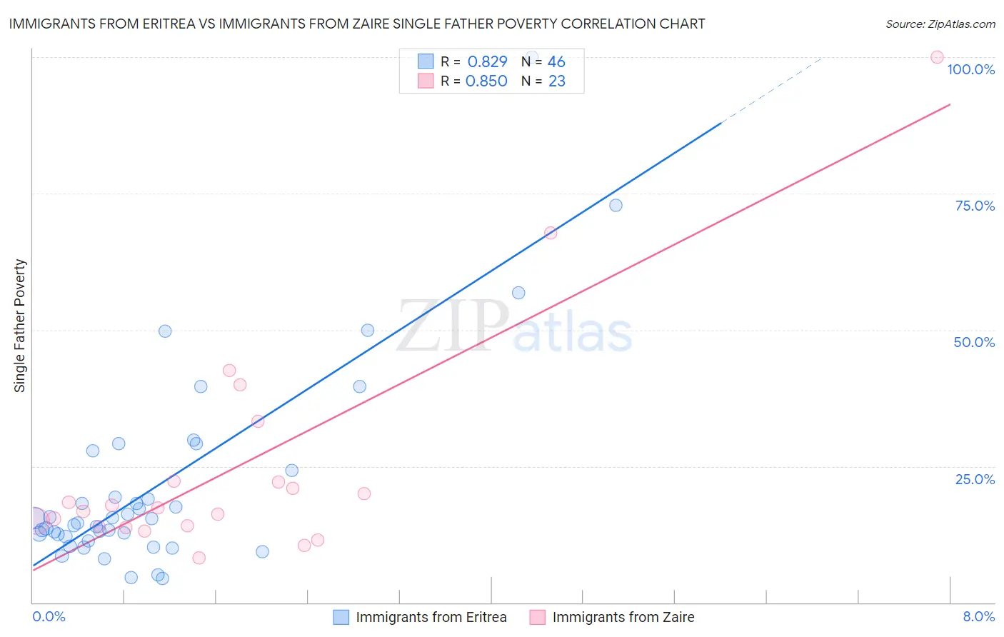 Immigrants from Eritrea vs Immigrants from Zaire Single Father Poverty