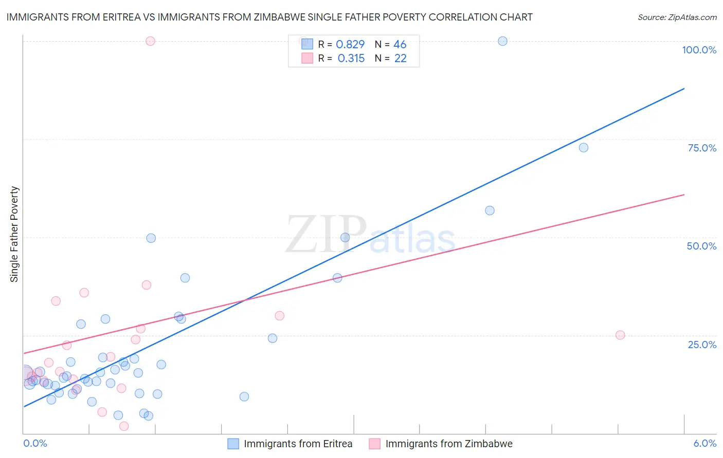 Immigrants from Eritrea vs Immigrants from Zimbabwe Single Father Poverty