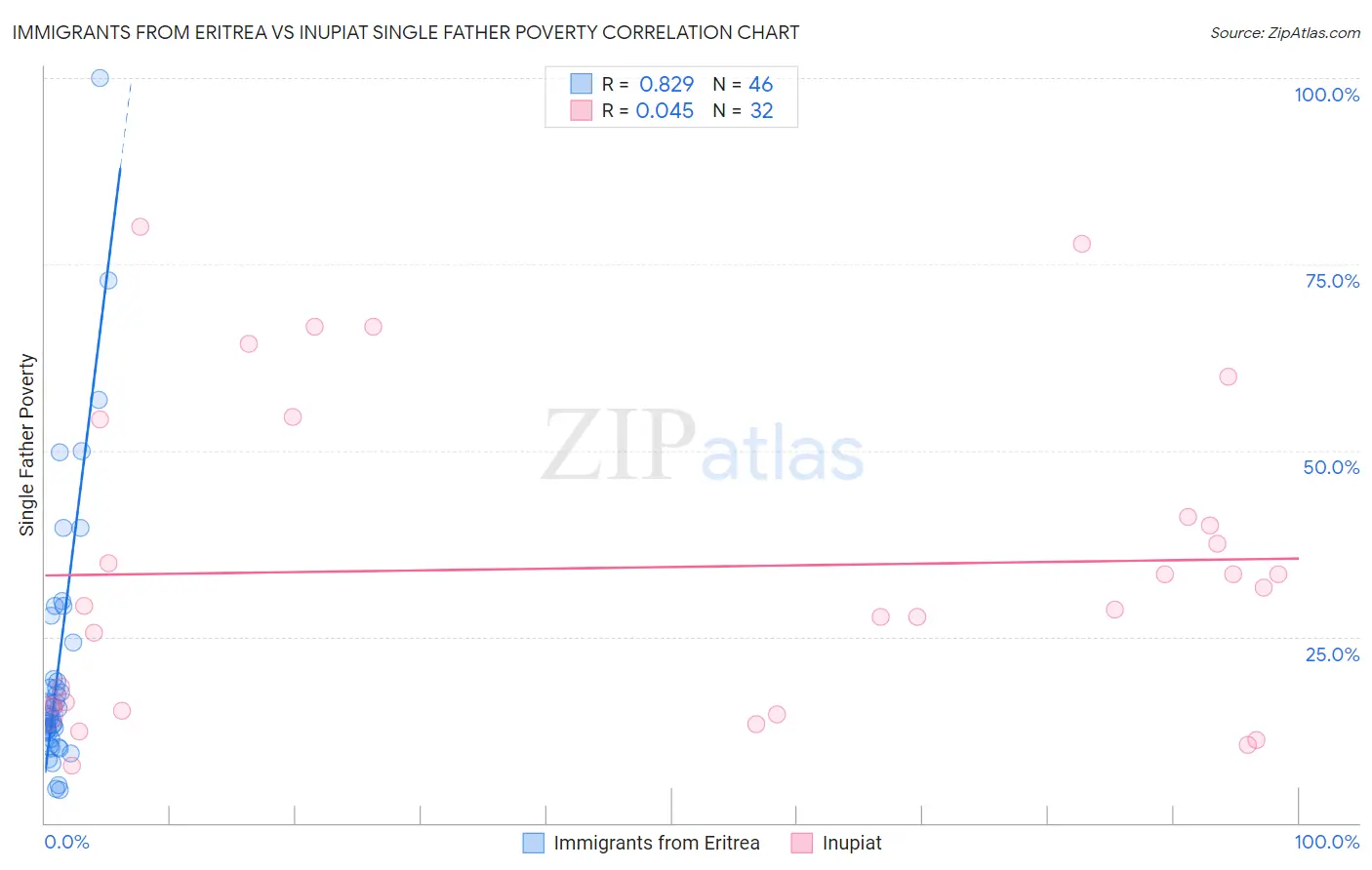 Immigrants from Eritrea vs Inupiat Single Father Poverty