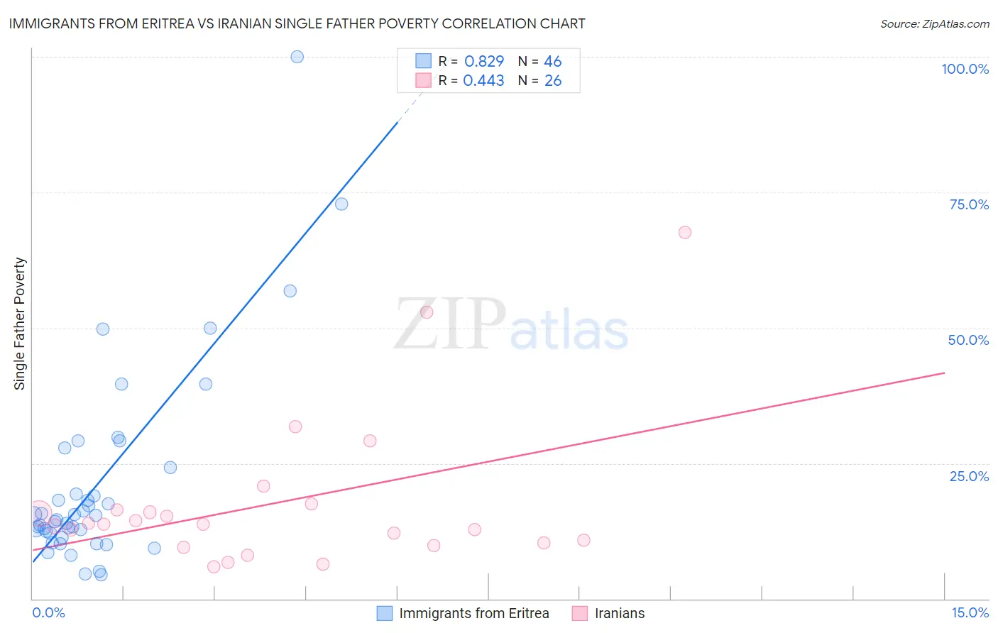 Immigrants from Eritrea vs Iranian Single Father Poverty