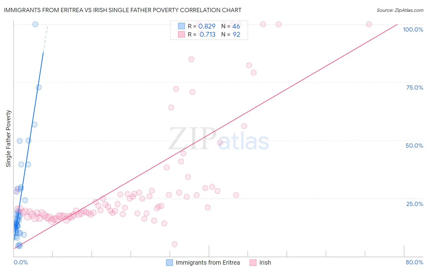 Immigrants from Eritrea vs Irish Single Father Poverty