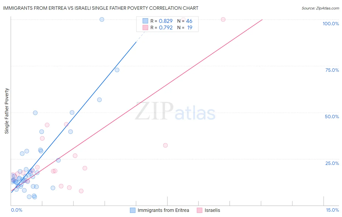 Immigrants from Eritrea vs Israeli Single Father Poverty