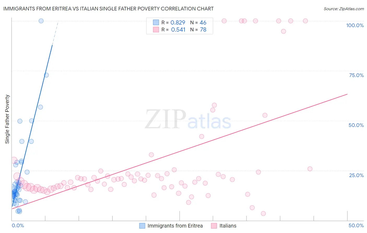 Immigrants from Eritrea vs Italian Single Father Poverty