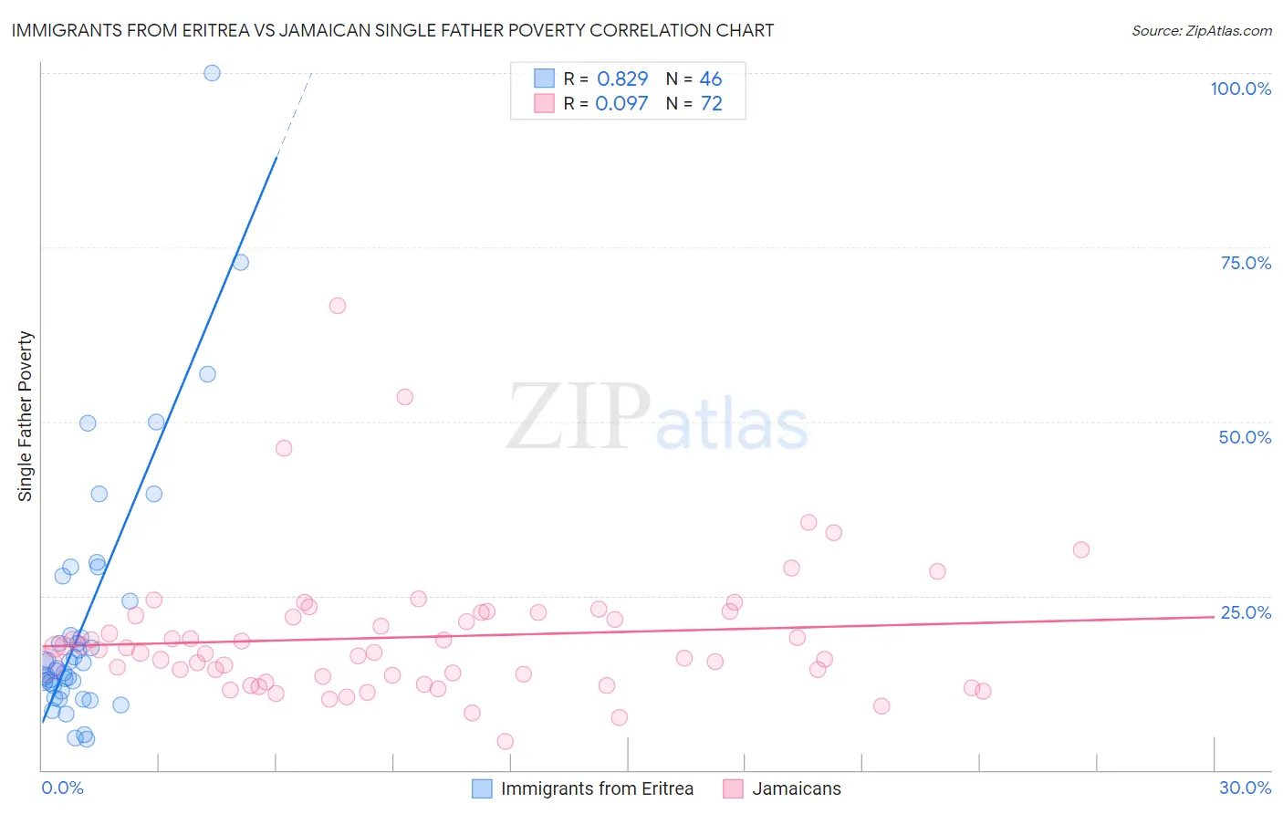 Immigrants from Eritrea vs Jamaican Single Father Poverty