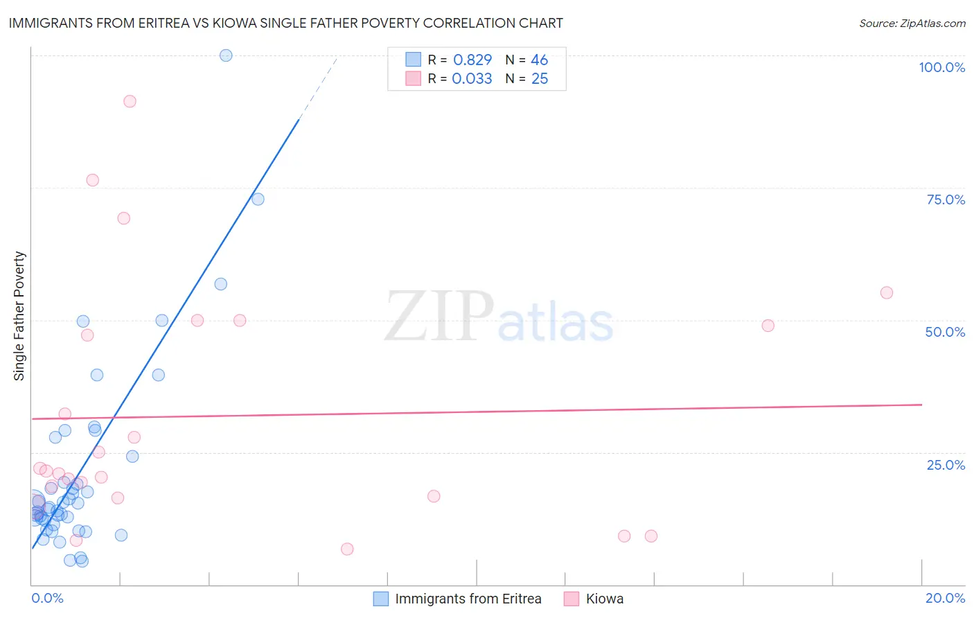 Immigrants from Eritrea vs Kiowa Single Father Poverty